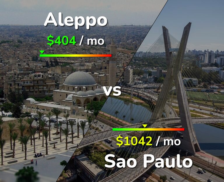 Cost of living in Aleppo vs Sao Paulo infographic