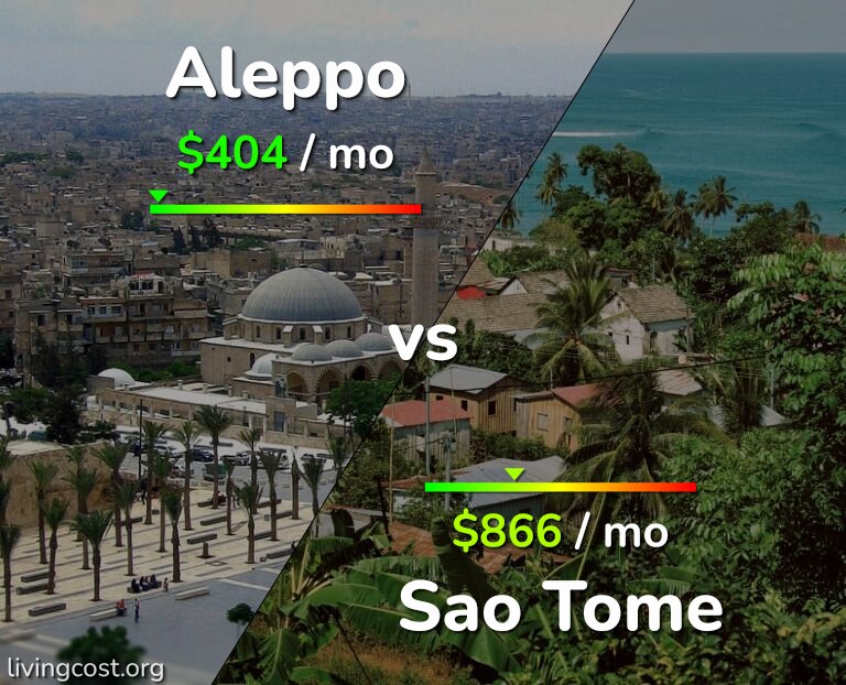 Cost of living in Aleppo vs Sao Tome infographic