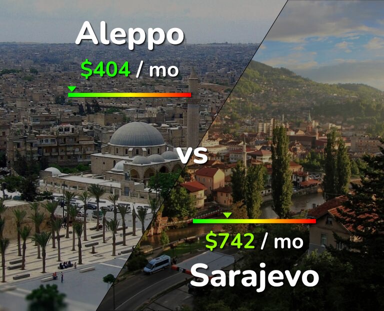 Cost of living in Aleppo vs Sarajevo infographic