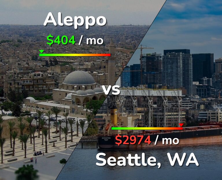 Cost of living in Aleppo vs Seattle infographic