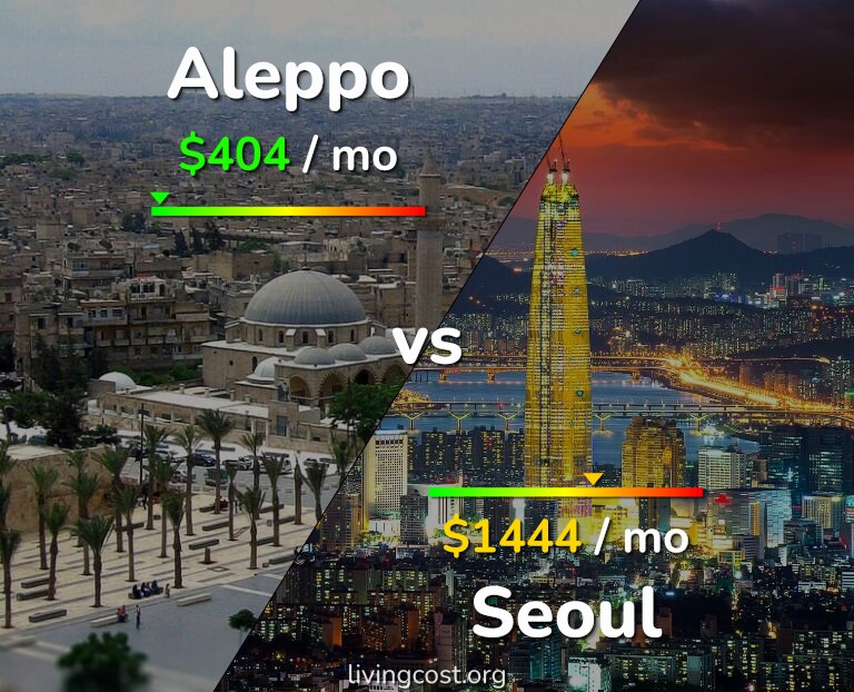 Cost of living in Aleppo vs Seoul infographic