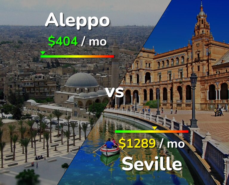 Cost of living in Aleppo vs Seville infographic