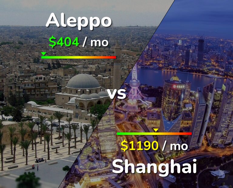 Cost of living in Aleppo vs Shanghai infographic