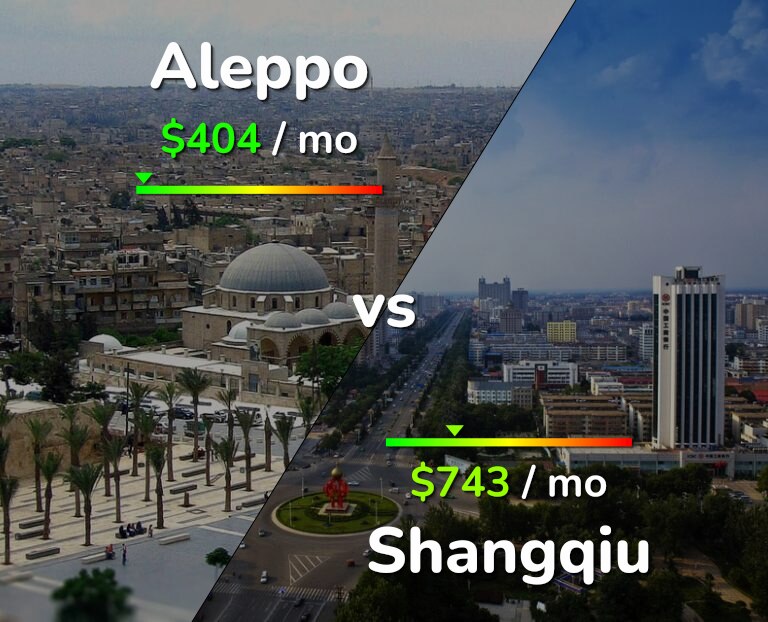 Cost of living in Aleppo vs Shangqiu infographic