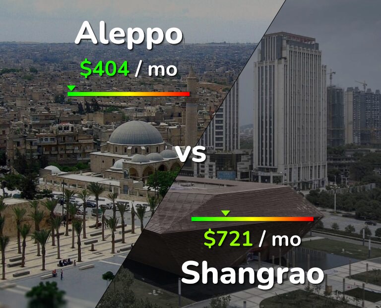 Cost of living in Aleppo vs Shangrao infographic