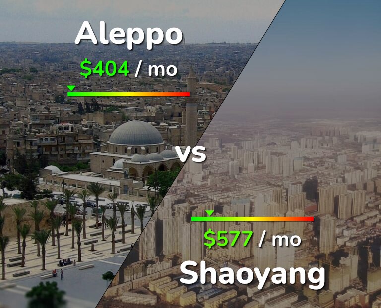 Cost of living in Aleppo vs Shaoyang infographic