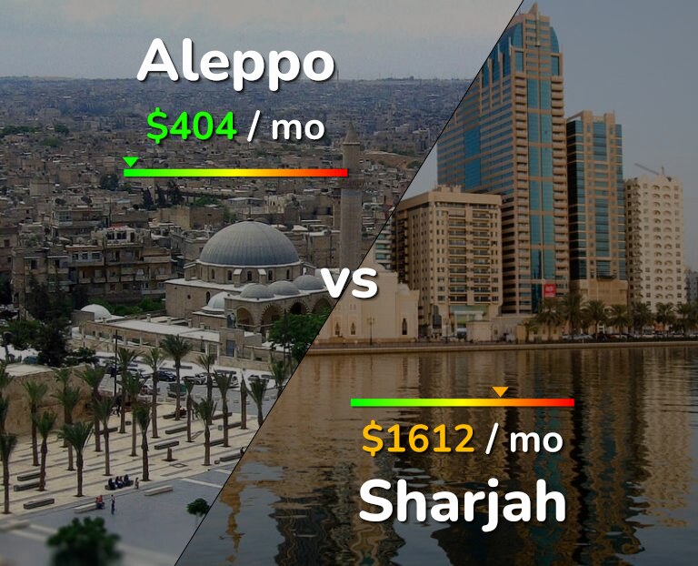 Cost of living in Aleppo vs Sharjah infographic