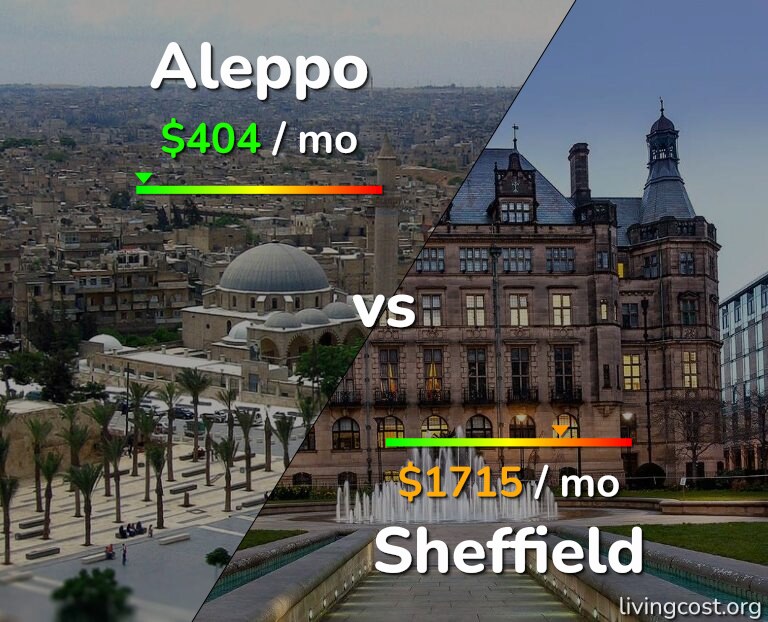 Cost of living in Aleppo vs Sheffield infographic