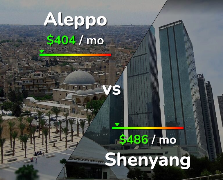Cost of living in Aleppo vs Shenyang infographic