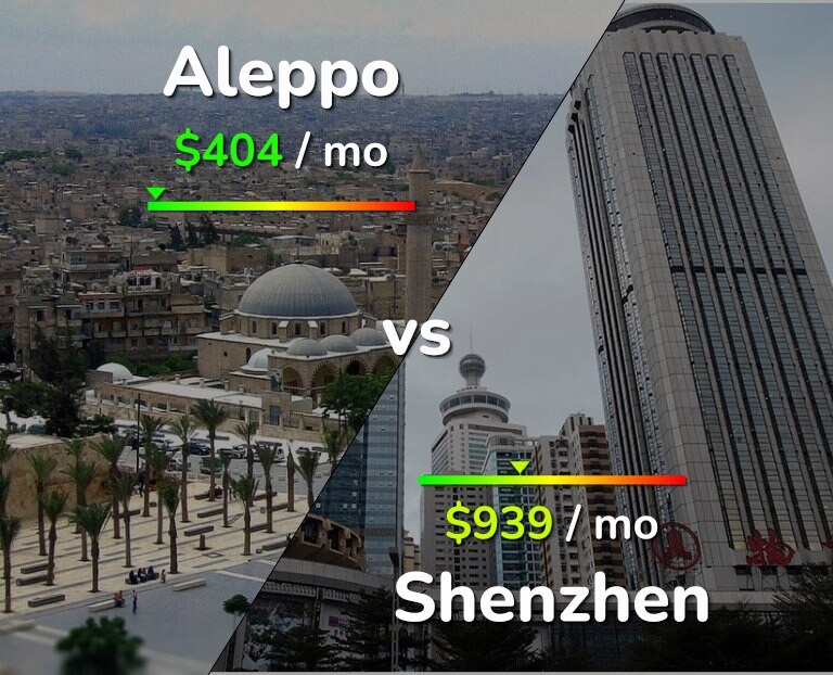 Cost of living in Aleppo vs Shenzhen infographic