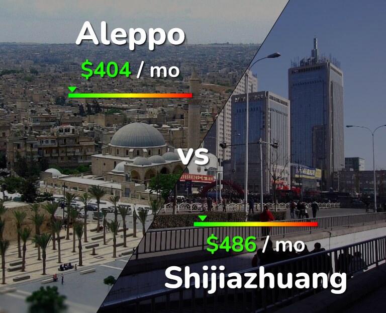 Cost of living in Aleppo vs Shijiazhuang infographic
