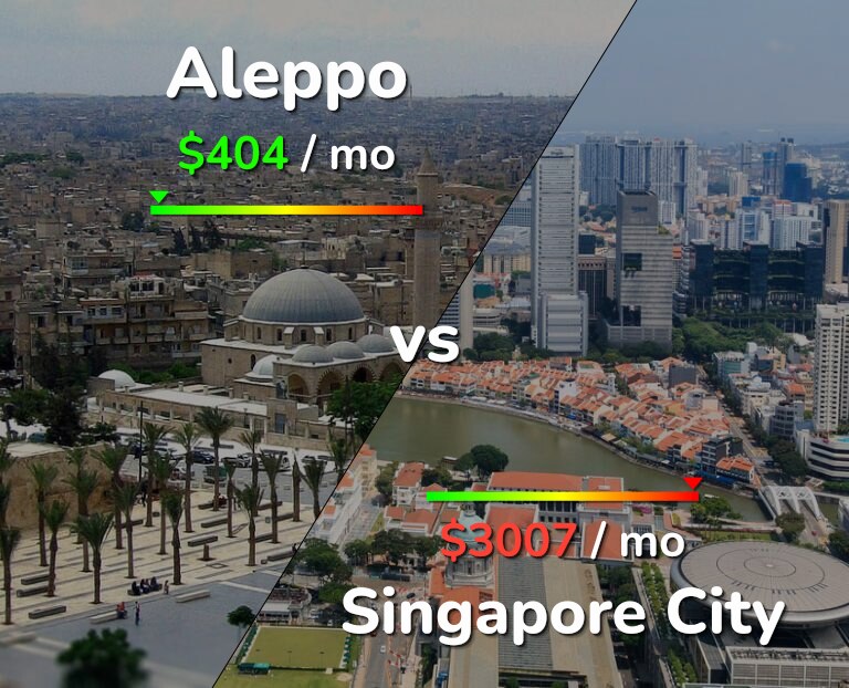 Cost of living in Aleppo vs Singapore City infographic