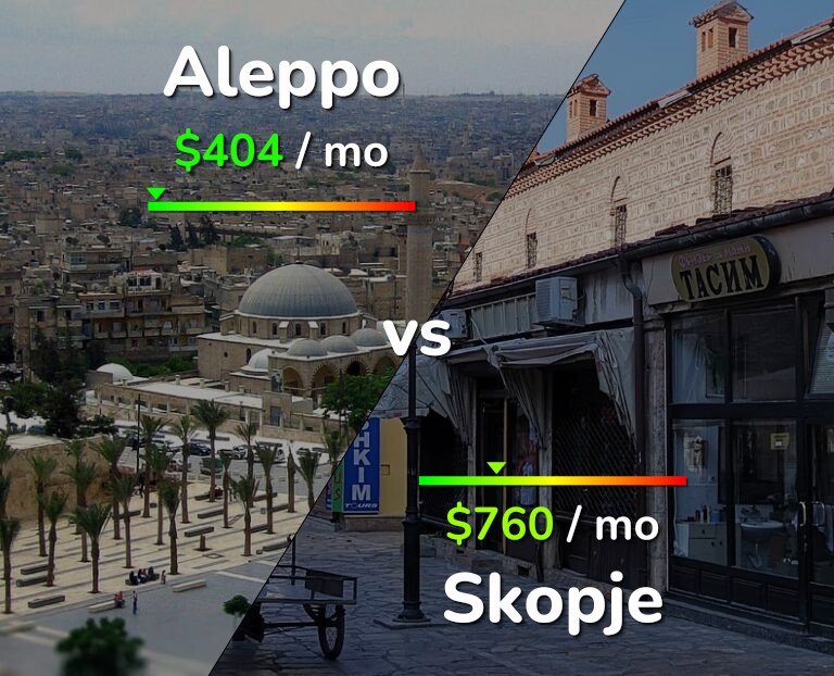 Cost of living in Aleppo vs Skopje infographic