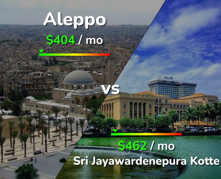 Cost of living in Aleppo vs Sri Jayawardenepura Kotte infographic