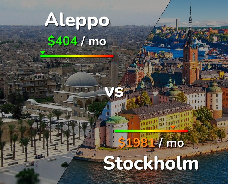 Cost of living in Aleppo vs Stockholm infographic