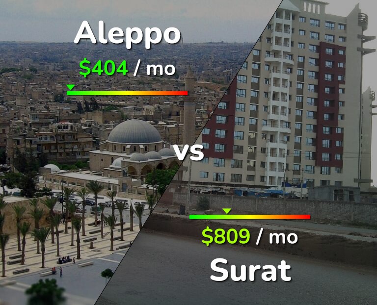 Cost of living in Aleppo vs Surat infographic