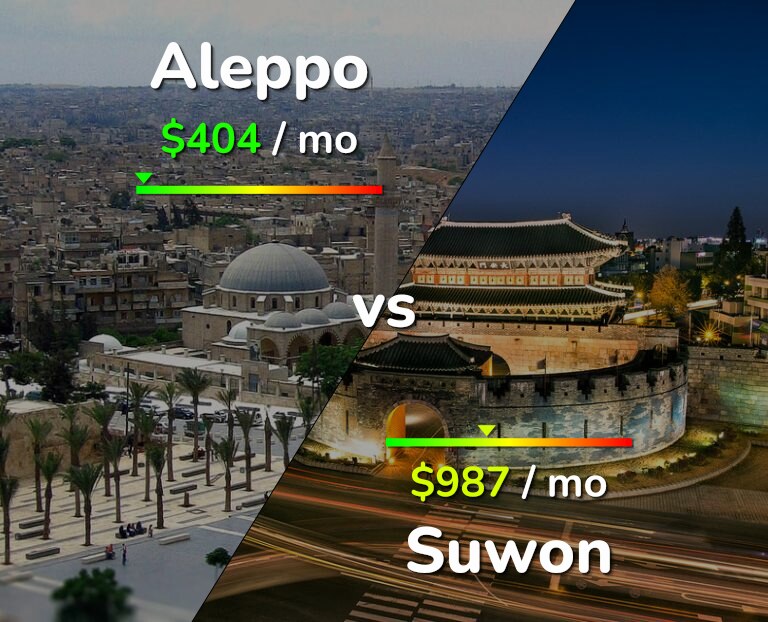 Cost of living in Aleppo vs Suwon infographic