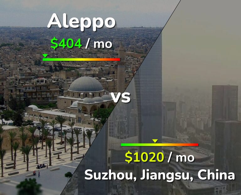 Cost of living in Aleppo vs Suzhou infographic
