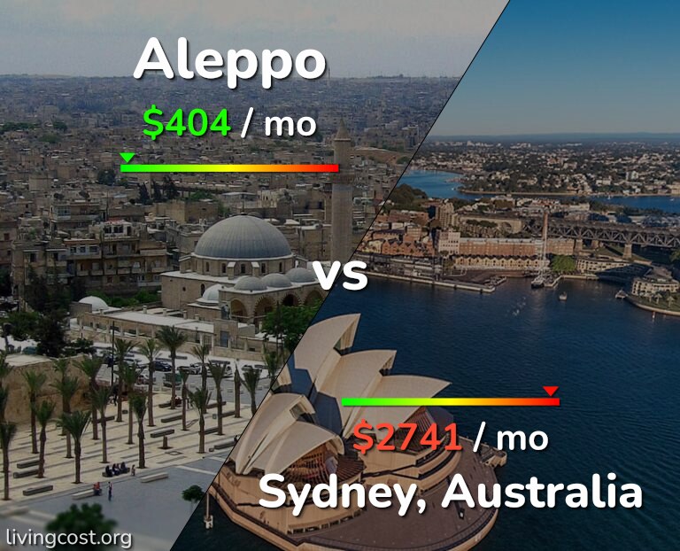 Cost of living in Aleppo vs Sydney infographic