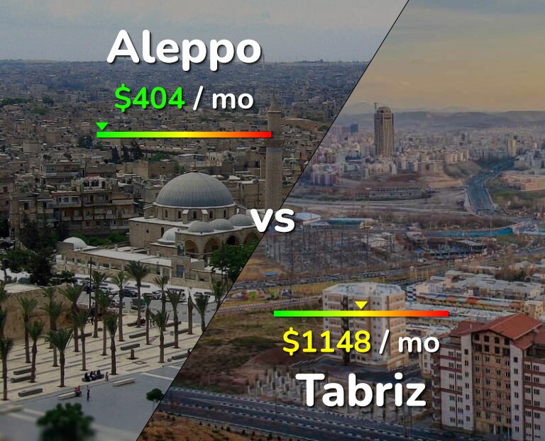 Cost of living in Aleppo vs Tabriz infographic