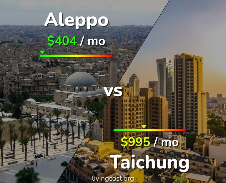 Cost of living in Aleppo vs Taichung infographic