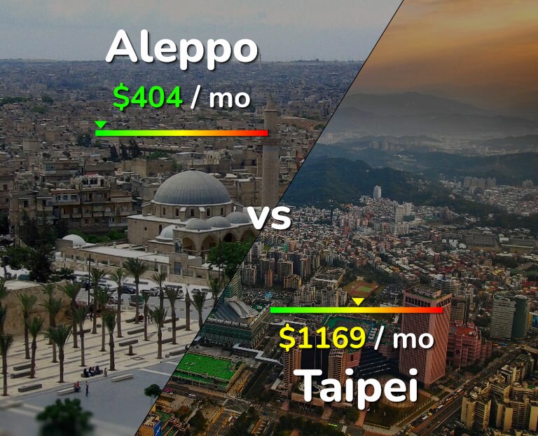 Cost of living in Aleppo vs Taipei infographic