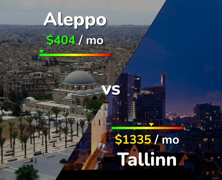 Cost of living in Aleppo vs Tallinn infographic