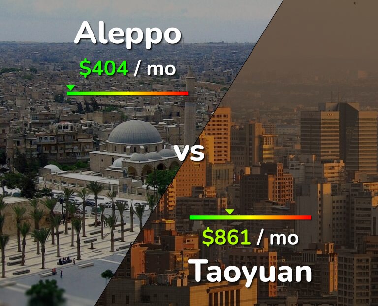Cost of living in Aleppo vs Taoyuan infographic