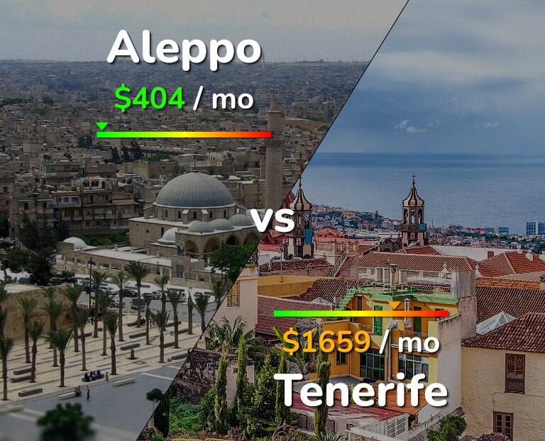 Cost of living in Aleppo vs Tenerife infographic