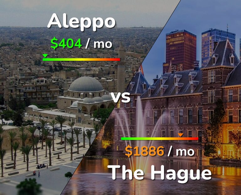 Cost of living in Aleppo vs The Hague infographic