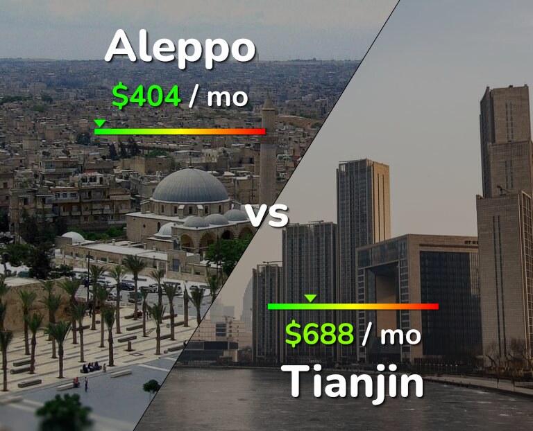 Cost of living in Aleppo vs Tianjin infographic