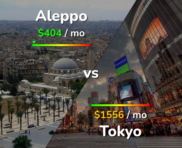 Cost of living in Aleppo vs Tokyo infographic