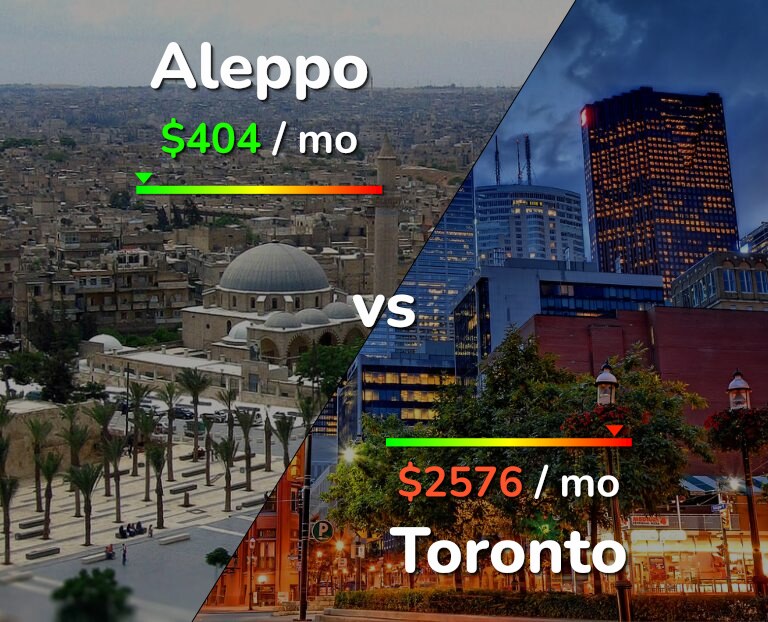 Cost of living in Aleppo vs Toronto infographic