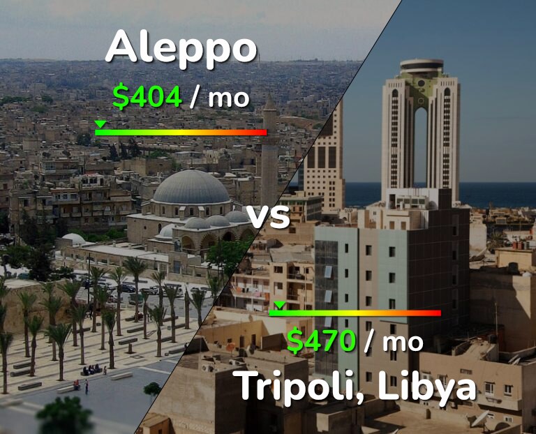 Cost of living in Aleppo vs Tripoli infographic
