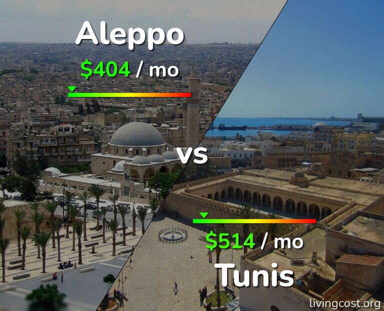 Cost of living in Aleppo vs Tunis infographic
