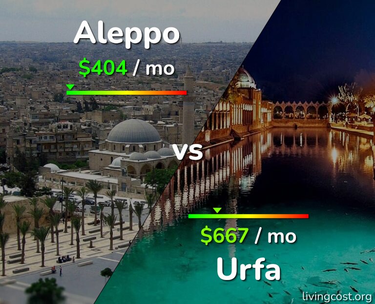 Cost of living in Aleppo vs Urfa infographic