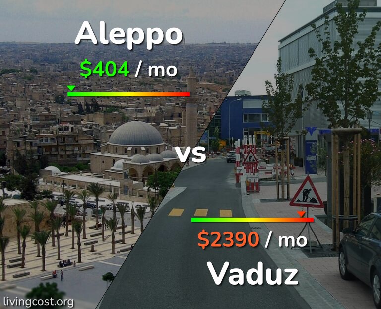 Cost of living in Aleppo vs Vaduz infographic