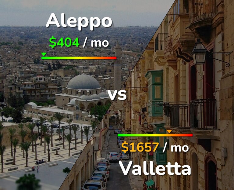 Cost of living in Aleppo vs Valletta infographic
