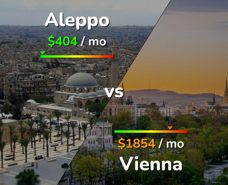 Cost of living in Aleppo vs Vienna infographic