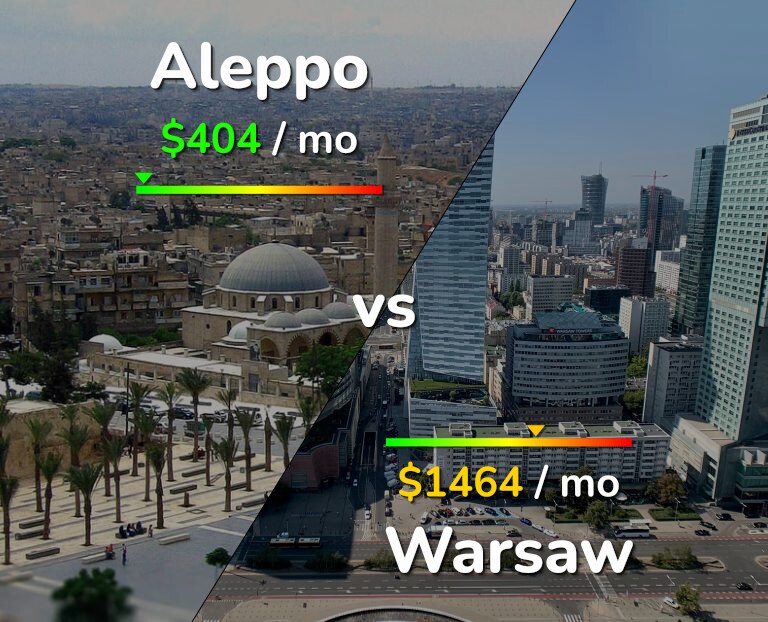 Cost of living in Aleppo vs Warsaw infographic