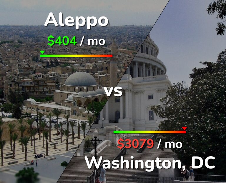 Cost of living in Aleppo vs Washington infographic