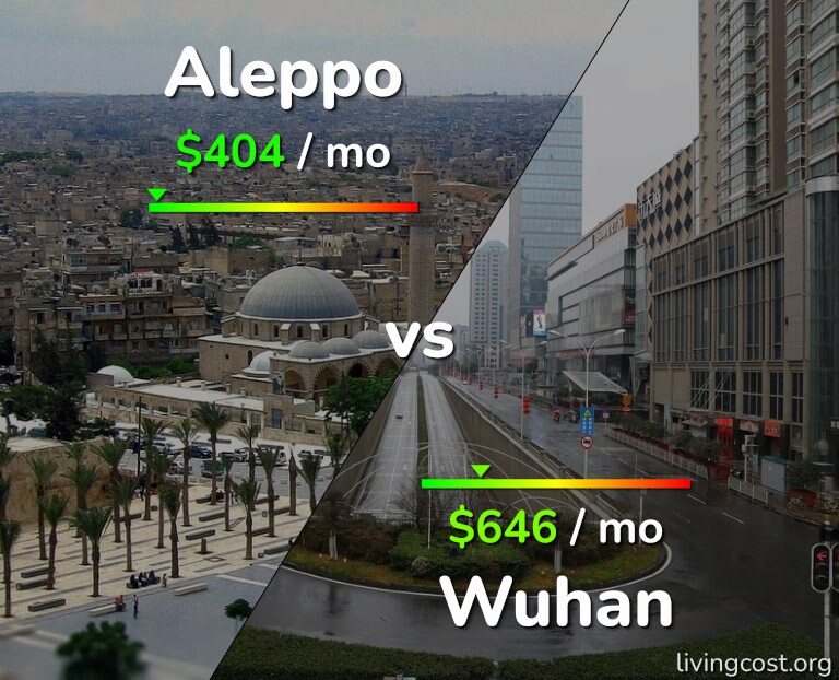 Cost of living in Aleppo vs Wuhan infographic