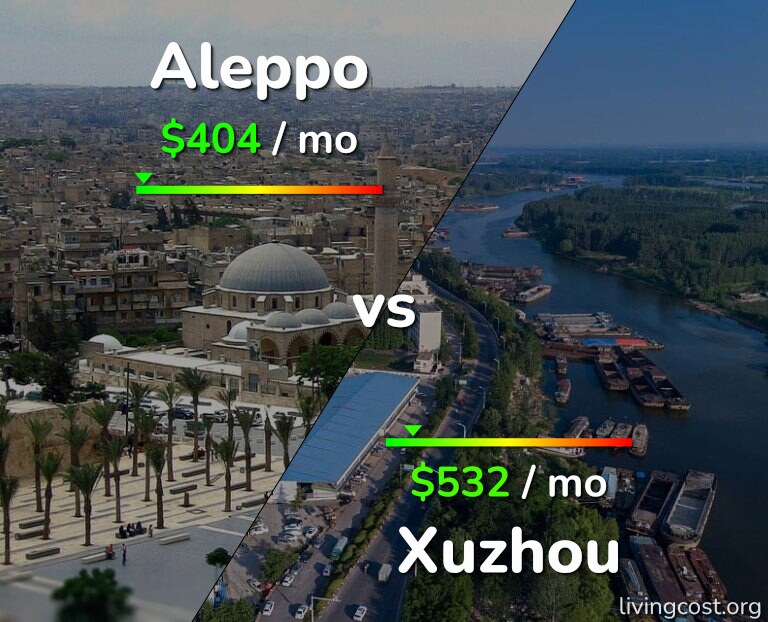 Cost of living in Aleppo vs Xuzhou infographic