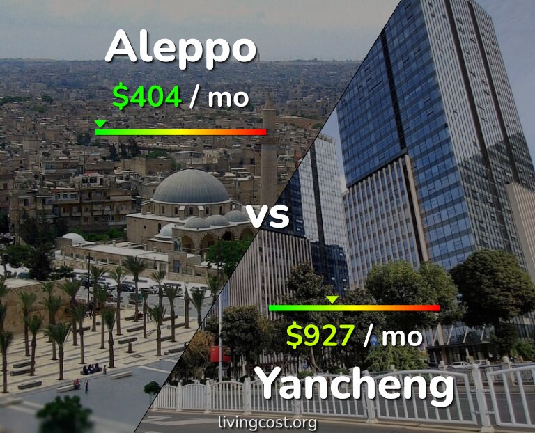 Cost of living in Aleppo vs Yancheng infographic