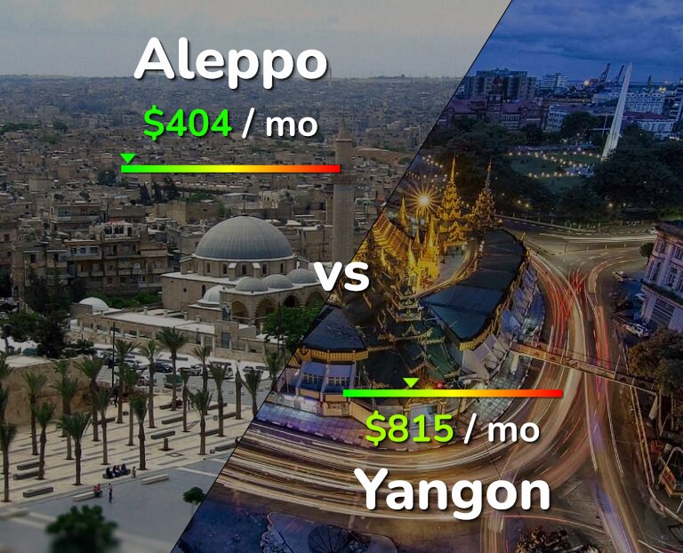 Cost of living in Aleppo vs Yangon infographic