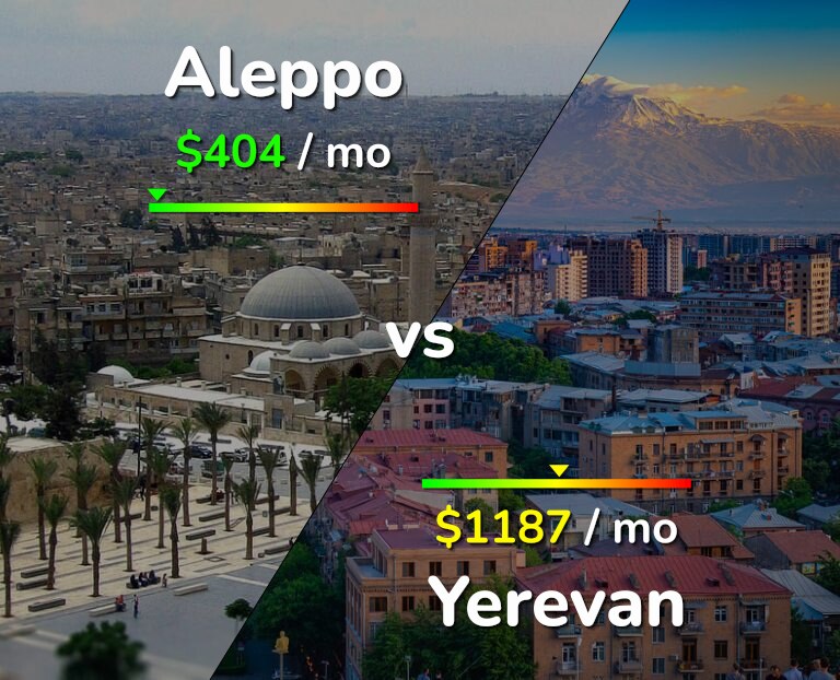 Cost of living in Aleppo vs Yerevan infographic