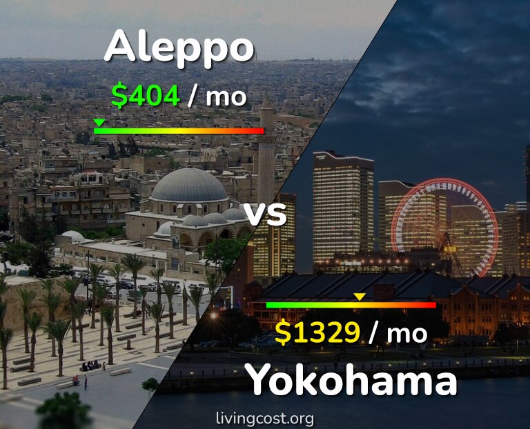 Cost of living in Aleppo vs Yokohama infographic