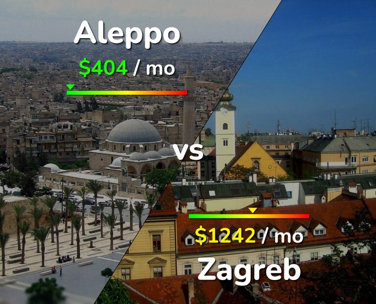 Cost of living in Aleppo vs Zagreb infographic