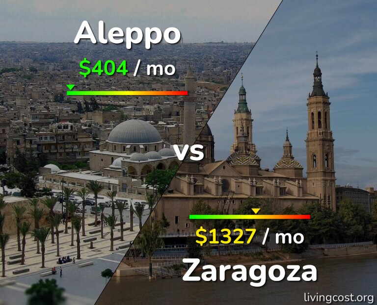 Cost of living in Aleppo vs Zaragoza infographic
