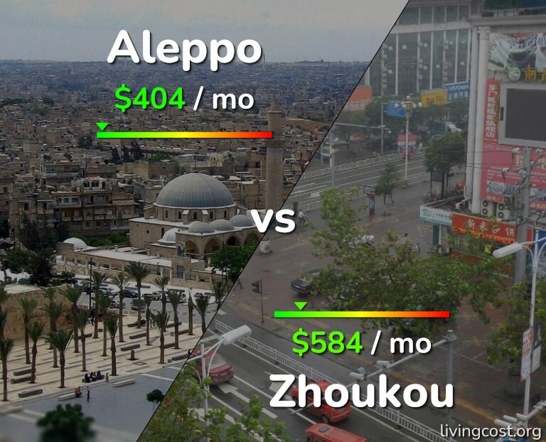 Cost of living in Aleppo vs Zhoukou infographic
